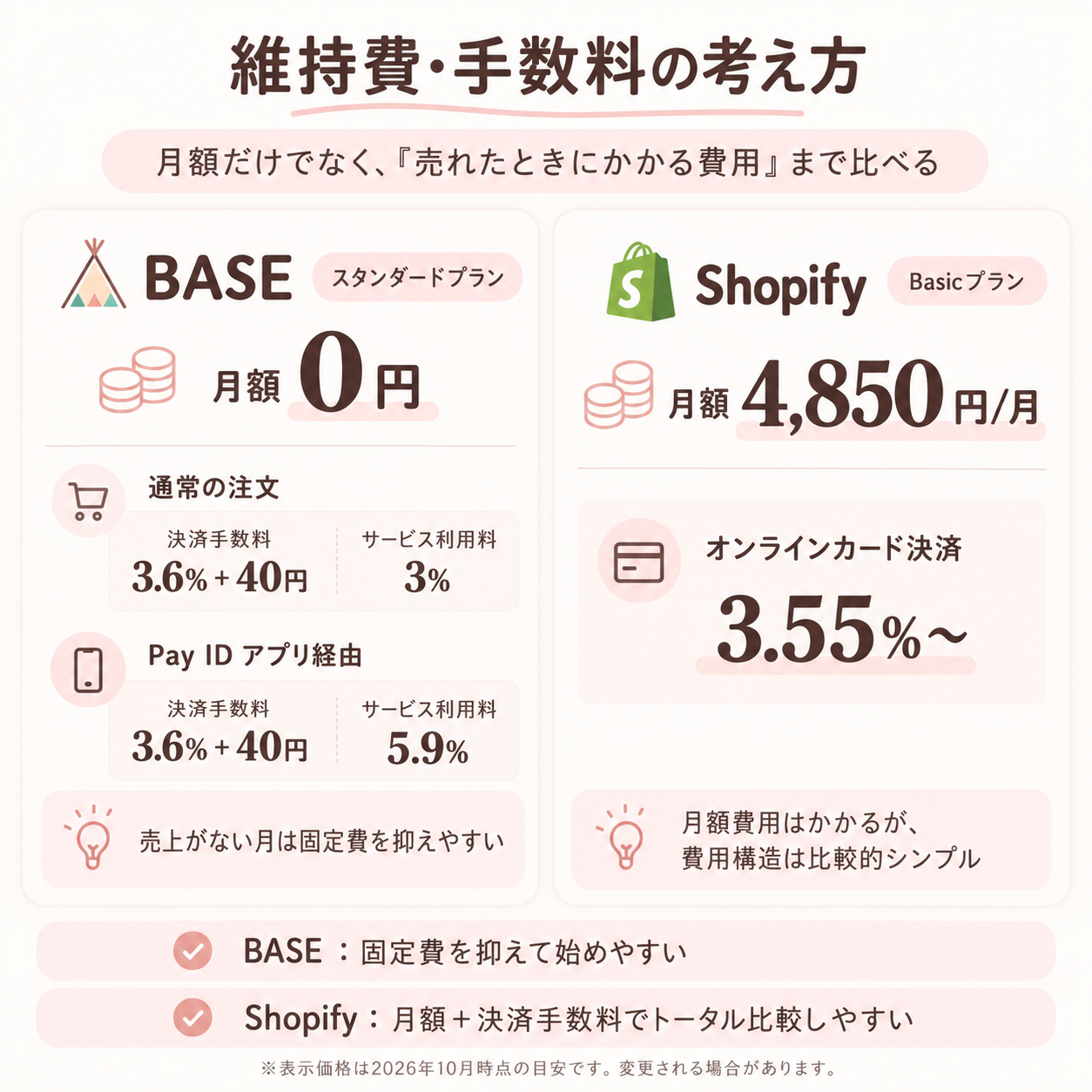 BASEスタンダードプランとShopify Basicプランの維持費と手数料を比較した図
