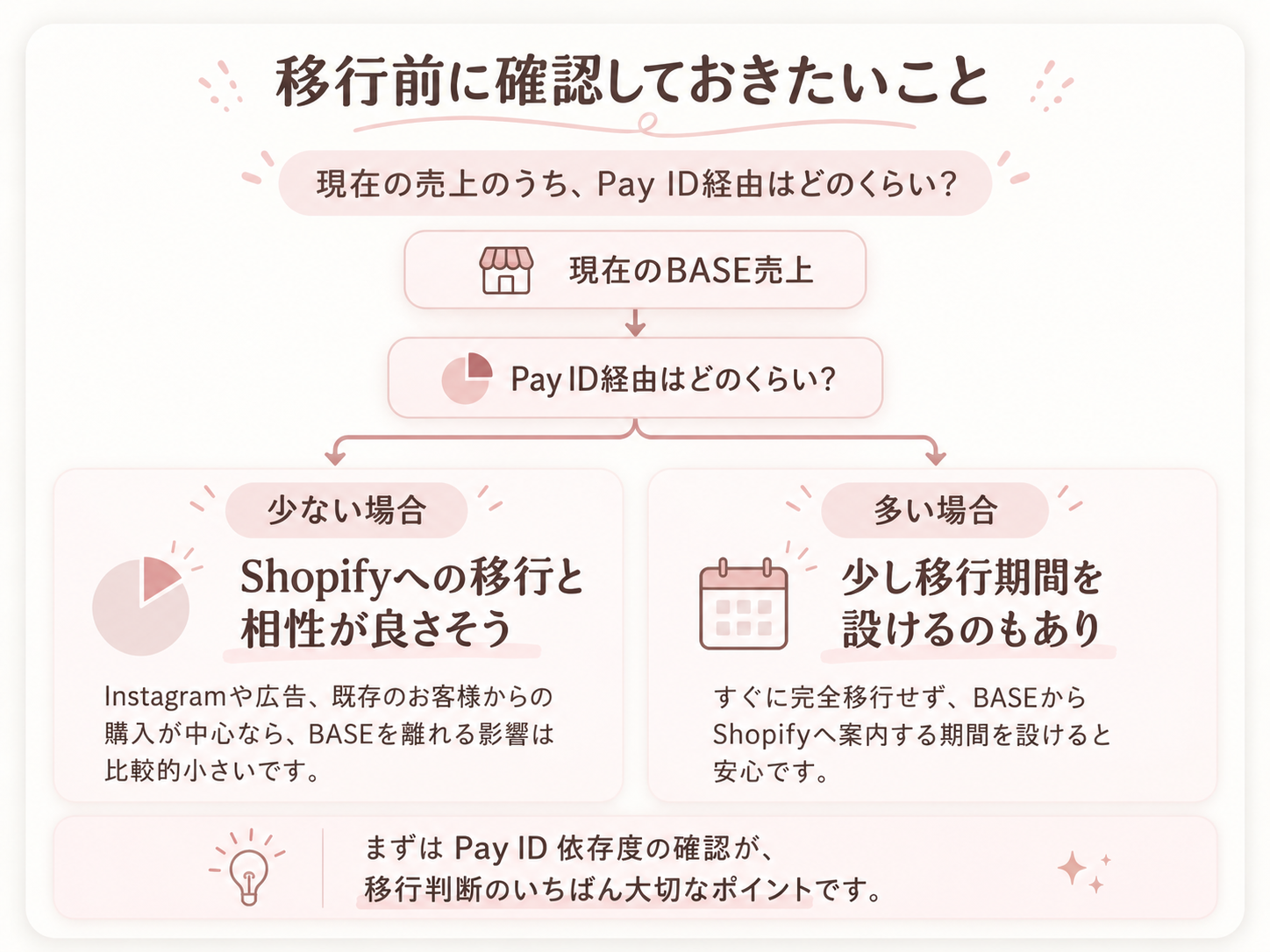 Pay ID経由が少ない場合と多い場合の移行判断を比較した図
