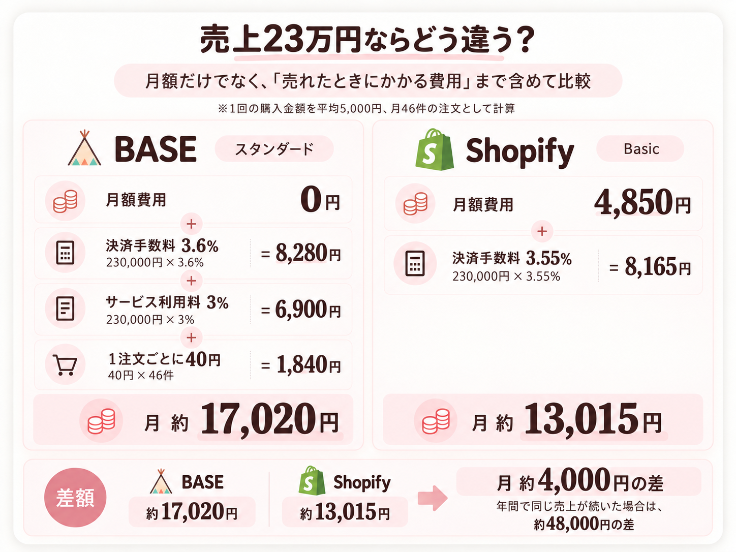 月商23万円、平均購入額5000円、月46件としてBASEとShopifyの費用を比較した図