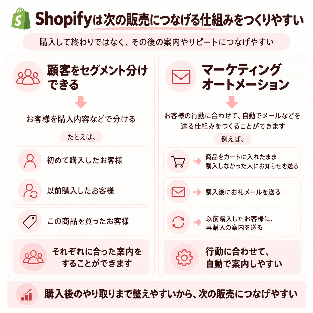 Shopify販売後の育て方の図